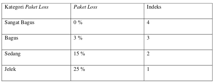 Tabel 3.1 Kategori Paket Loss (Versi Tiphon) [5] 