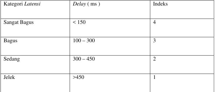 Tabel 3.2 Kategori Delay ( Versi Tiphon) [5] 