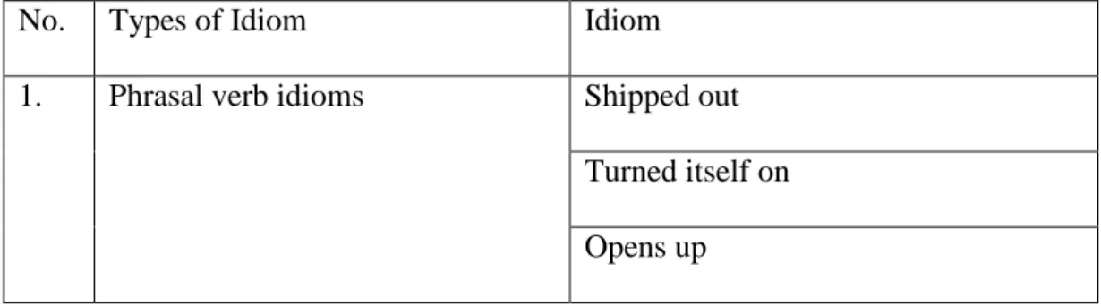 Table 4.1 Types of Idiom: Phrasal Verb Idiom 