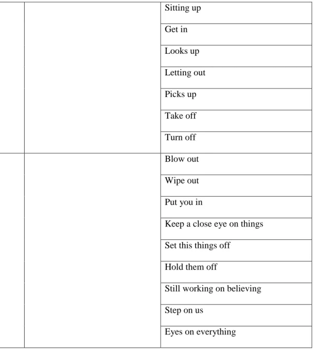 Table 4.2 Types of Idiom: Phrasal Compound Idiom 