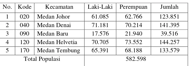 Tabel  3.1        Populasi Penelitian 