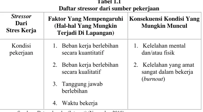 Tabel 1.1 Daftar stressor dari sumber pekerjaan