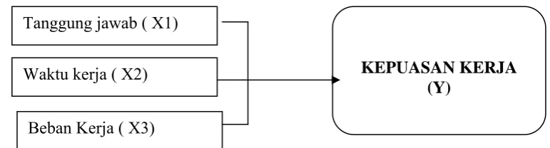 Gambar 1.1 Kerangka Konseptual 
