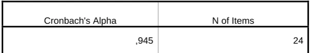 Tabel 4.3 diatas menunjukkan bahwa hasil Cronbach Alpha 0,945 > 0,60 