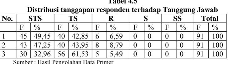 Tabel 4.4 Identitas Responden 