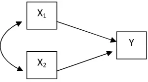 Gambar 2.2Model Mediasi
