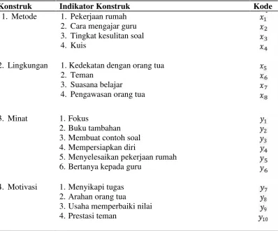 Tabel 4.1 Indikator-indikator Konstruk