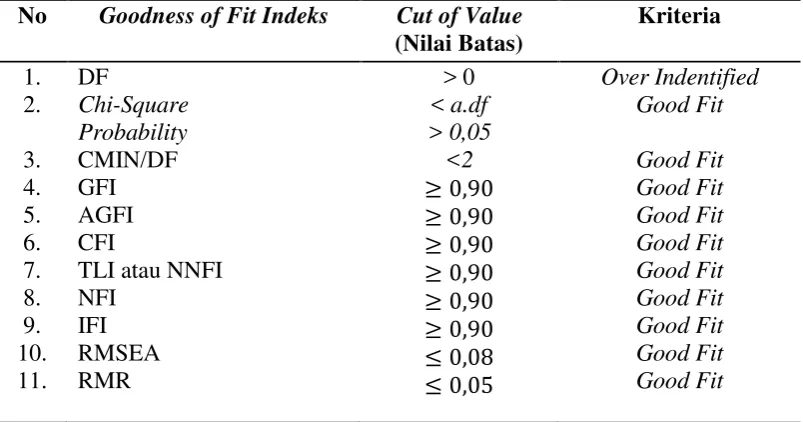 Tabel 4.2 Goodness of Fit