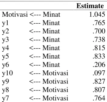 Tabel 4.7. Regression Weights: Konstruk Endogen