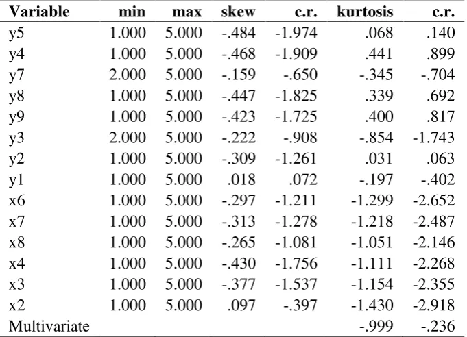 Tabel 4.11 Assessment of Normality