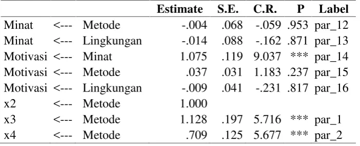Tabel 4.13. Regression Weights: Persamaan Full Model