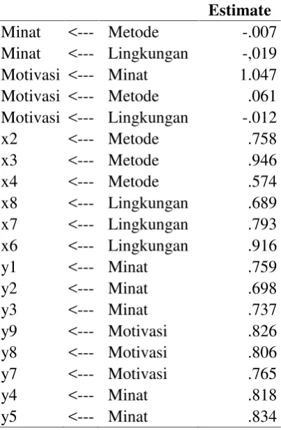 Tabel 4.15. Standardized regression weights: persamaan full model