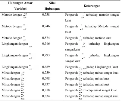 Tabel 4.16. Hubungan antar Variabel