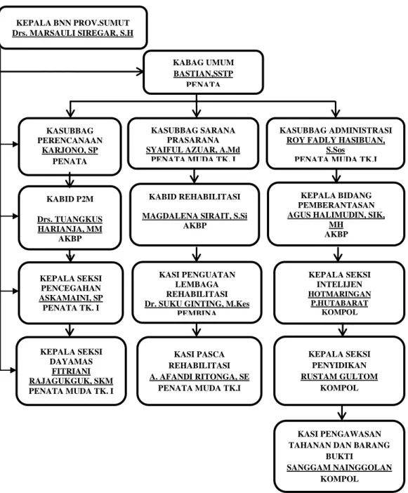 Gambar 4.1  Struktur Organisasi KABAG UMUM BASTIAN,SSTP PENATA KASUBBAG SARANA PRASARANA  SYAIFUL AZUAR, A.Md  