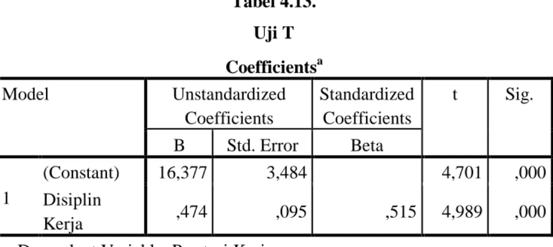 Tabel 4.13.  Uji T  Coefficients a Model  Unstandardized  Coefficients  Standardized Coefficients  t  Sig