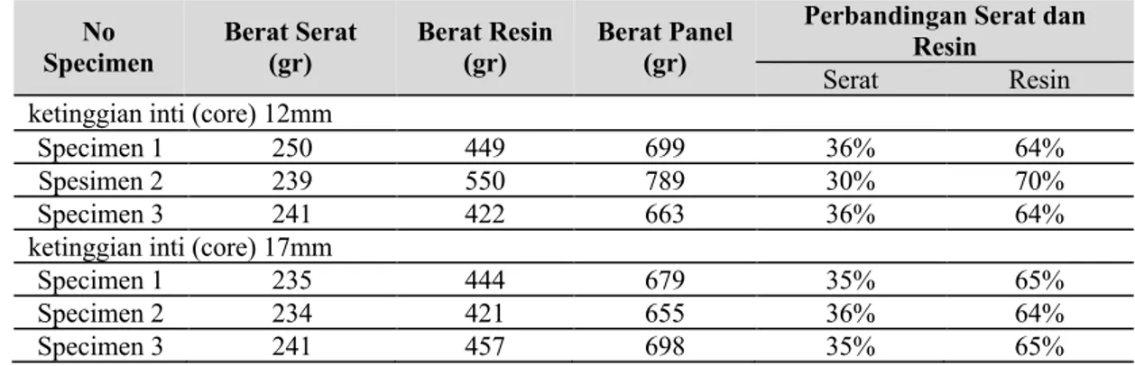 Tabel 1. Berat serat bambu, berat resin, berat total, serta persentase berat serat bambu dan  berat resin setiap panel honeycomb Sandwich