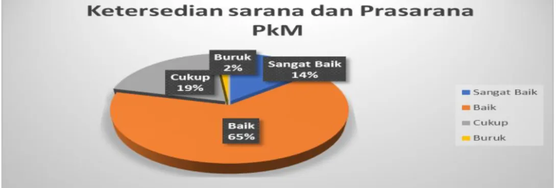 Gambar 21 Ketersedian Satpras 
