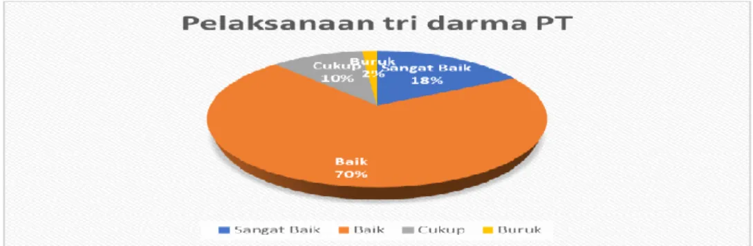 Gambar 10 Pelaksanaan Tri darma PT 