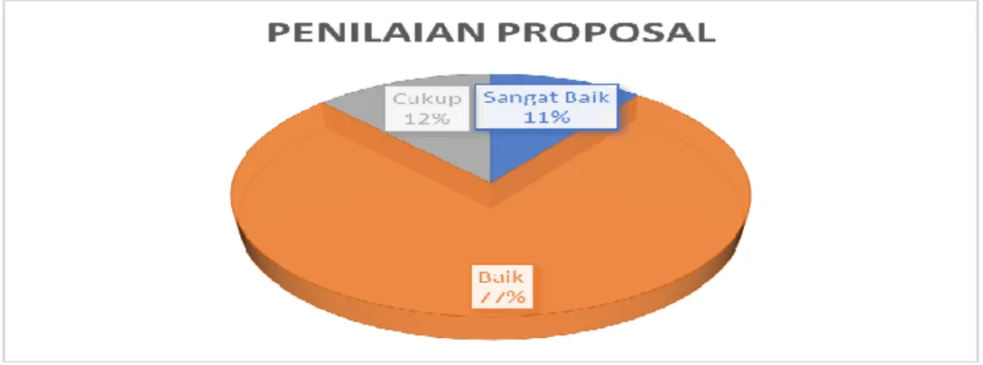 Gambar 16 Pelaksanaan Tri darma PT 