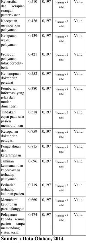 Tabel  5.1  menunjukkan  bahwa  pasien  Poli  Gigi  RSUD  Arifin  Achmad  lebih  banyak  berjenis  kelamin  perempuan  dibandingkan  berjenis  kelamin laki-laki