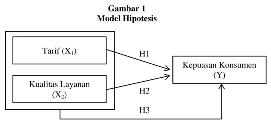 Gambar 1  Model Hipotesis        H1  H2  H3  METODE PENELITIAN 