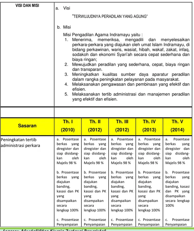 Tabel Matriks Rencana Strategis Pengadilan Agama Indramayu 