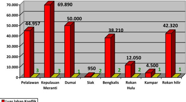 Diagram IV : Luas lahan dan Jumlah konflik sumberdaya Alam Kabupaten/ Kota di Riau  a
