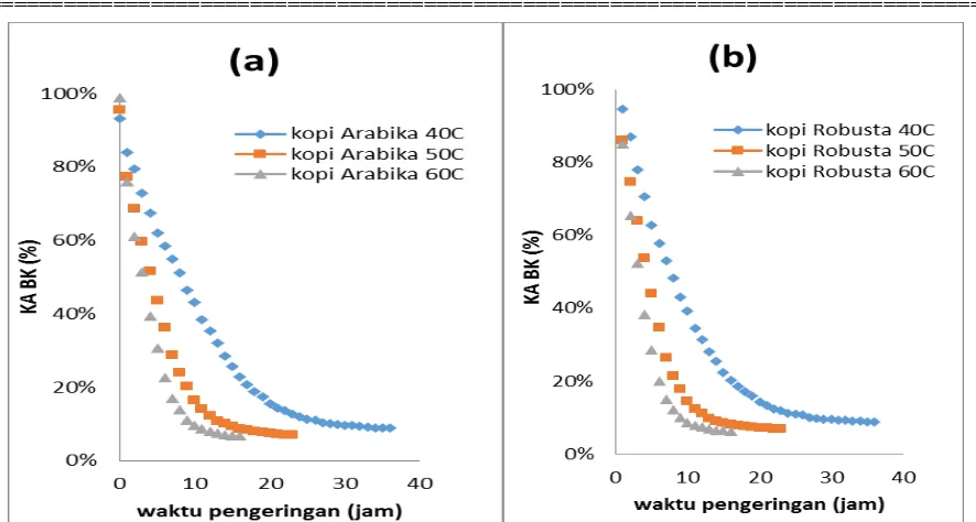 Gambar 2. Pola Penurunan KA bk Selama Proses Pengeringan (a) Biji Kopi Arabika dan (b) Biji Kopi  Robusta pada Tiga Tingkatan Suhu  