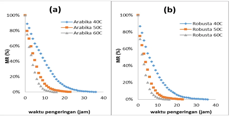 Gambar 4. pola Penurunan Moisture Ratio (MR) Selama Proses Pengeringan untuk (a) Biji Kopi Arabika dan (b) Biji Kopi Robusta pada Tiga Tingkatan Suhu yang Berbeda  