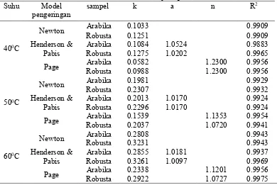 Tabel 2. Hasil Analisa Model Persamaan Biji Kopi Arabika dan Robusta 
