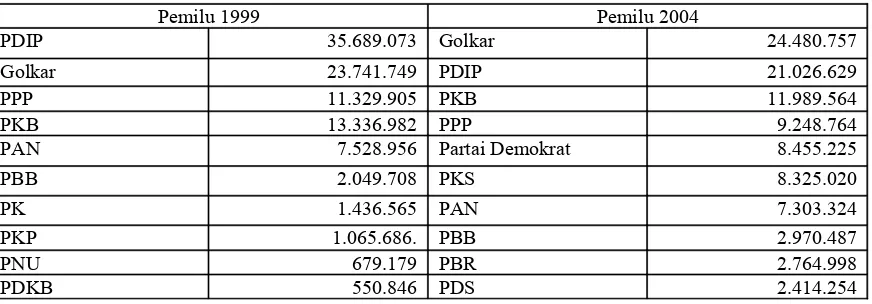 Tabel 3. Perolehan Suara 10 Besar Partai Dalam Pemilu 1999 dan 2004
