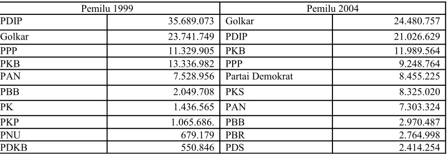 Tabel 3. Perolehan Suara 10 Besar Partai Dalam Pemilu 1999 dan 2004