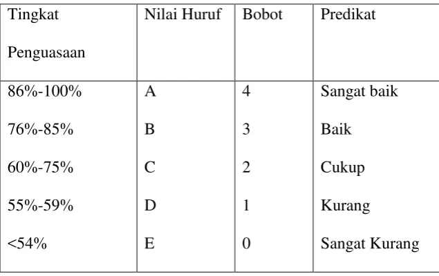 tabel tingkat penguasaan menurut Ngalim Purwanto sebagai berikut: 23