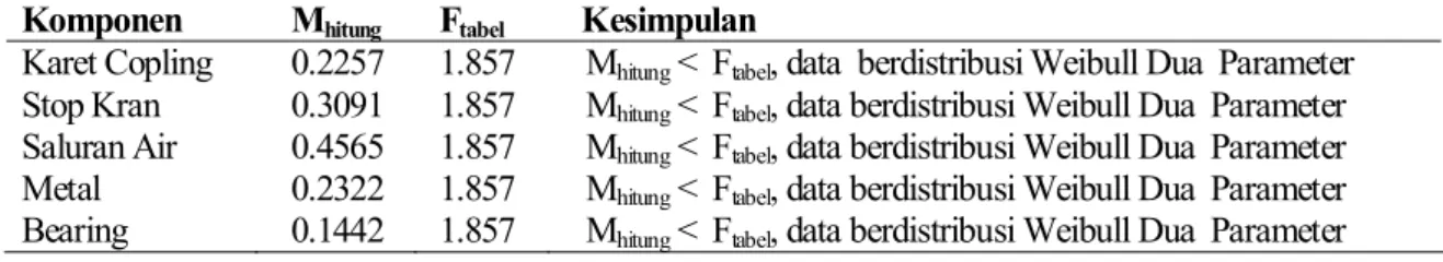 Tabel 1. Tabel Rekapitulasi Hasil Uji S-Mann  Komponen M hitung F tabel  Kesimpulan 