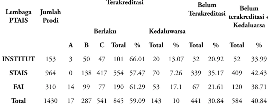 Tabel 2 Prosentase Akreditasi PRODI PTAIS (Data Direktorat Pendidikan Tinggi Islam Tahun 2014)