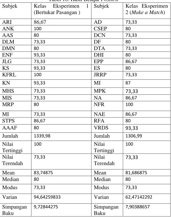 Tabel 10. Hasil Belajar Posttest  Subjek   Kelas  Eksperimen  1 
