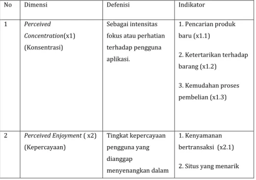 Tabel 1.1 Operasional Variabel – Variabel Penelitian. 