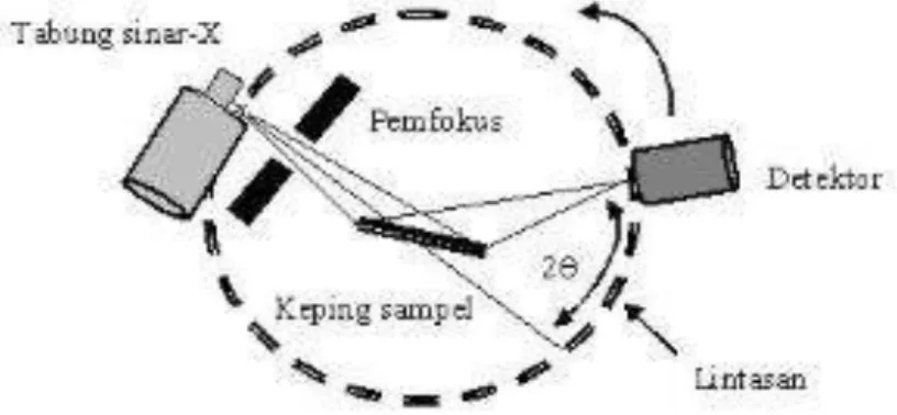Gambar 2: Prinsip kerja x-ray diffraction (XRD) (Beiser, 1992). 