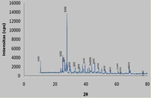 Gambar 3.  Grafik contoh analisis sampel dari uji XRD 