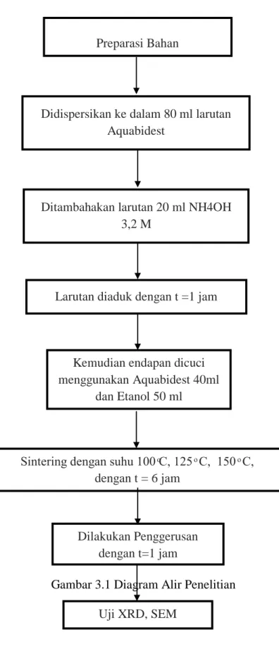 Gambar 3.1 Diagram Alir Penelitian Preparasi Bahan 