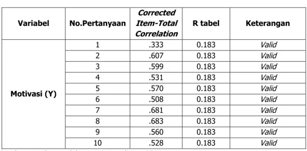 Tabel 4.5 Uji Validitas Variabel Kinerja Karyawan 100 Responden 