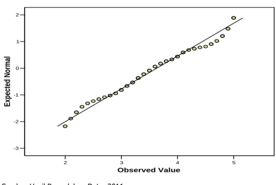 Gambar 4.3 Grafik Normal Q-Q Plot Motivasi 