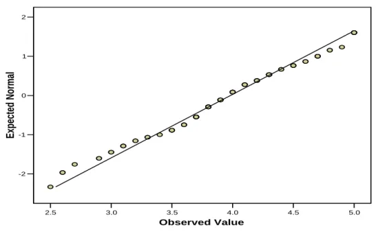 Gambar 4.4 Grafik Normal Q-Q Plot Kinerja     