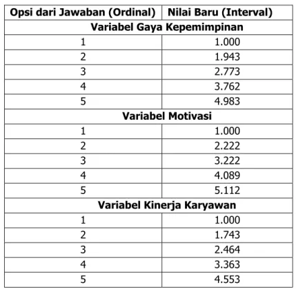 Tabel 4.13 Nilai Baru setelah Transformasi Data Ordinal ke Interval  Opsi dari Jawaban (Ordinal) Nilai Baru (Interval) 