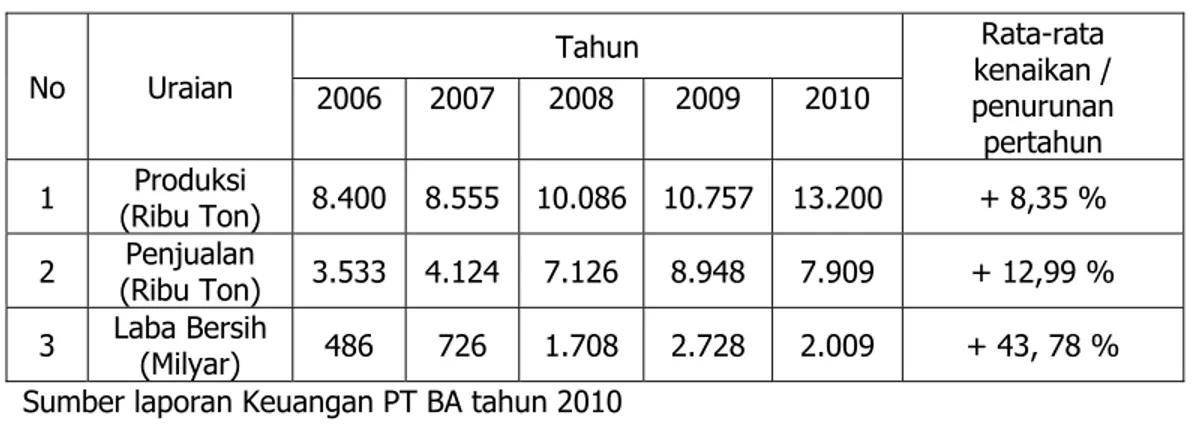 Tabel 4.1. Produksi dan Pendapatan Laba Bersih PT BA   Tahun 2006-2010  No Uraian  Tahun  Rata-rata  kenaikan /  penurunan  pertahun 2006 2007  2008  2009  2010 
