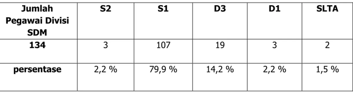 Tabel 4.2. Data Pendidikan Pegawai Div SDM PTBA  Jumlah  Pegawai Divisi  SDM  S2 S1 D3 D1  SLTA  134  3 107 19 3 2  persentase  2,2 %  79,9 %  14,2 %  2,2 %  1,5 % 
