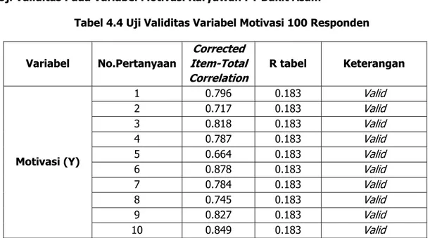 Tabel 4.4 Uji Validitas Variabel Motivasi 100 Responden 