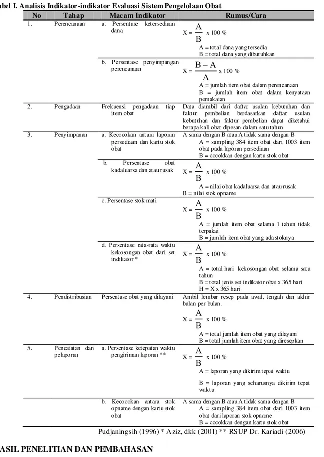 Tabel I. Analisis Indikator -indikator Eval uasi Sistem Pengelol aan Obat  