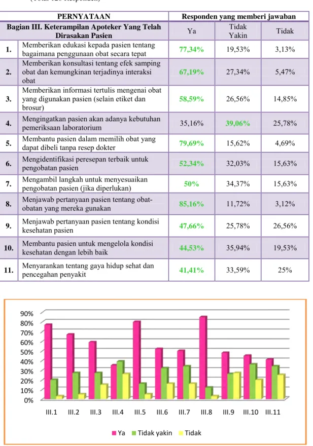 Tabel  5.  Opini  Responden  Pasien  Tentang  Keterampilan  Apoteker  Dalam  Melayani  di  Apotek    (Total 128 Responden) 