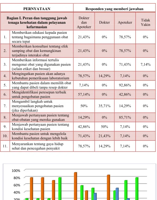 Tabel 1. Opini Responden Apoteker Terkait Peran dan Tanggung jawab Tenaga Kesehatan dalam  Pelayanan Kefarmasian (Total 14 responden)